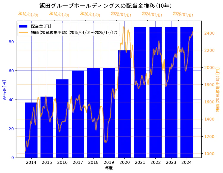 飯田グループホールディングス株式会社の配当金と株価の10年間推移（2軸グラフ）