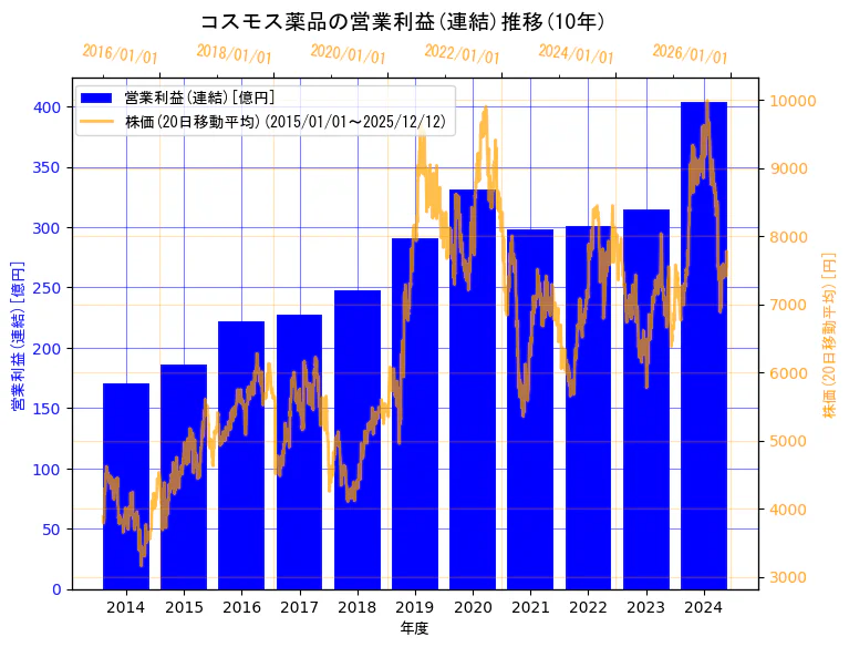株式会社コスモス薬品の営業利益(連結)と株価の10年間推移（2軸グラフ）