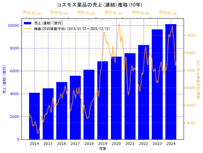株式会社コスモス薬品の売上(連結)と株価の10年間推移（2軸グラフ）