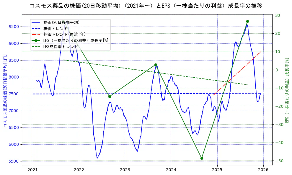 コスモス薬品の過去5年間の株価とEPS（一株当たりの利益）成長率の推移を示す2軸グラフ。株価の回帰直線、EPS（一株当たりの利益）成長率の回帰直線、直近1年間の株価回帰直線を含み、財務指標と市場評価の関係性を視覚化。