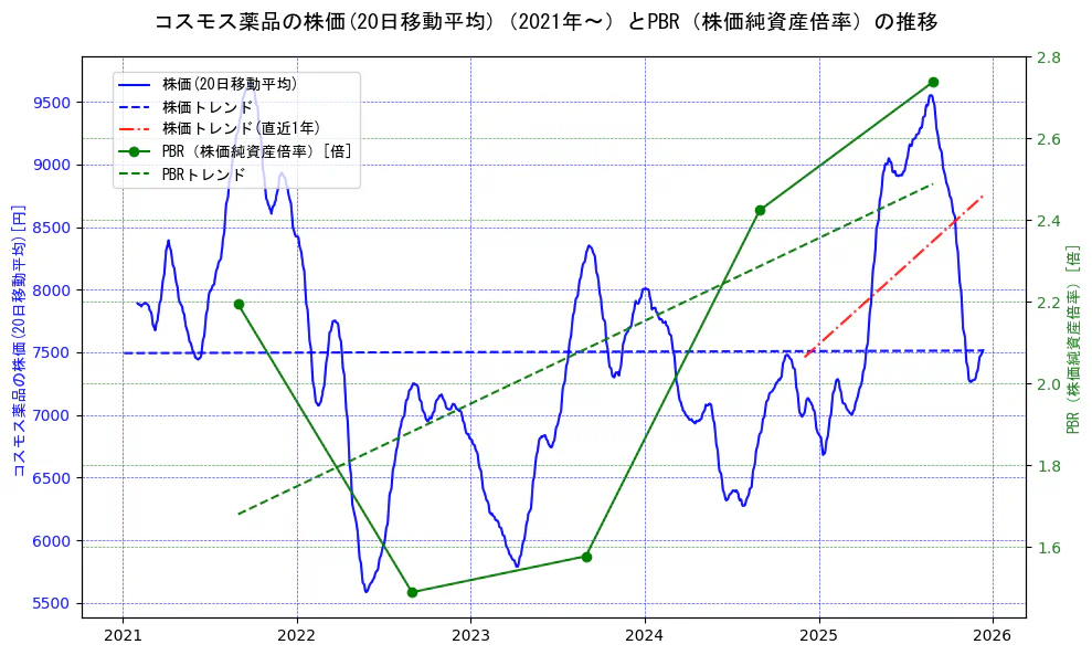 コスモス薬品の過去5年間の株価とPBR（株価純資産倍率）の推移を示す2軸グラフ。株価の回帰直線、PBR（株価純資産倍率）の回帰直線、直近1年間の株価回帰直線を含み、財務指標と市場評価の関係性を視覚化。
