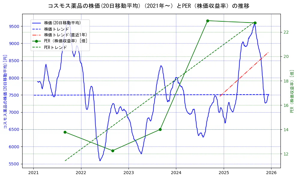 コスモス薬品の過去5年間の株価とPER（株価収益率）の推移を示す2軸グラフ。株価の回帰直線、PER（株価収益率）の回帰直線、直近1年間の株価回帰直線を含み、財務指標と市場評価の関係性を視覚化。