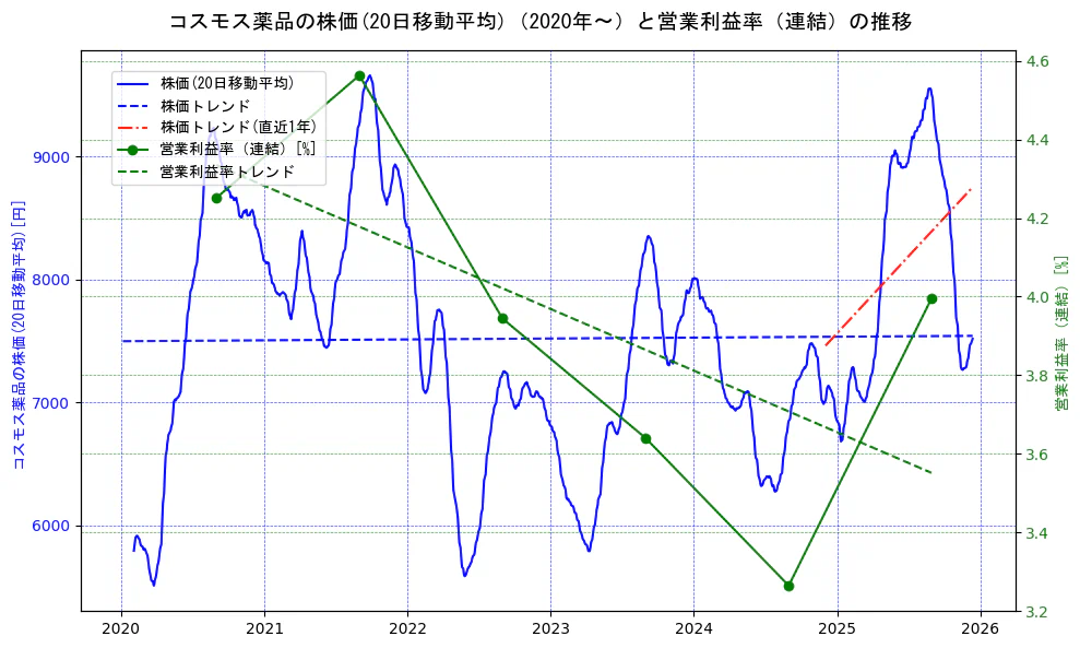 コスモス薬品の過去5年間の株価と営業利益率の推移を示す2軸グラフ。株価の回帰直線、営業利益率の回帰直線、直近1年間の株価回帰直線を含み、業績と市場評価の関係性を視覚化。