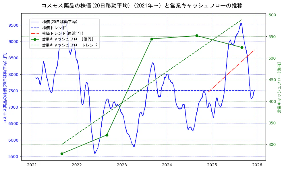 コスモス薬品の過去5年間の株価と営業キャッシュフローの推移を示す2軸グラフ。株価の回帰直線、営業キャッシュフローの回帰直線、直近1年間の株価回帰直線を含み、財務指標と市場評価の関係性を視覚化。