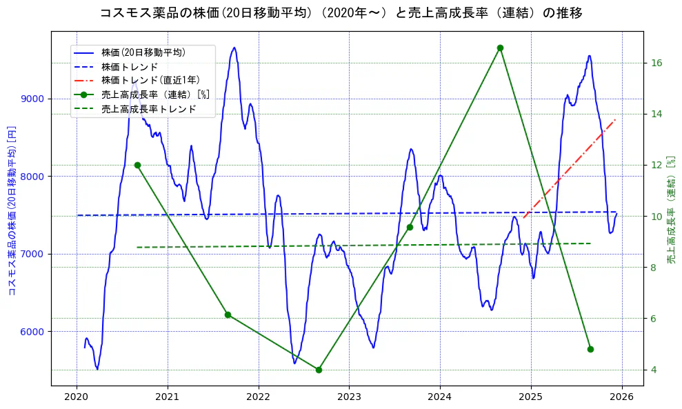 コスモス薬品の過去5年間の株価と売上高成長率の推移を示す2軸グラフ。株価の回帰直線、売上高成長率の回帰直線、直近1年間の株価回帰直線を含み、財務指標と市場評価の関係性を視覚化。