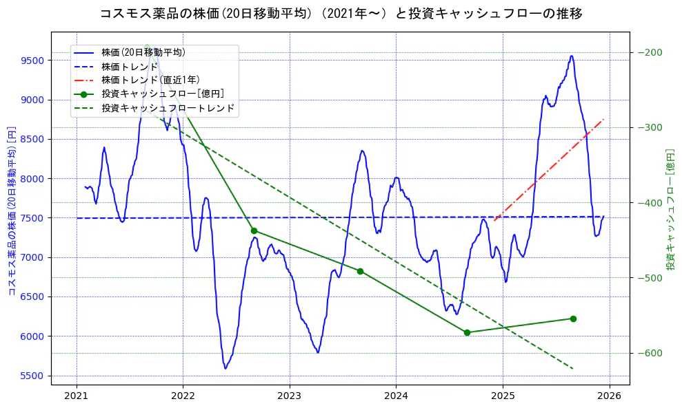 コスモス薬品の過去5年間の株価と投資キャッシュフローの推移を示す2軸グラフ。株価の回帰直線、投資キャッシュフローの回帰直線、直近1年間の株価回帰直線を含み、財務指標と市場評価の関係性を視覚化。