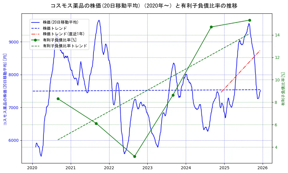 コスモス薬品の過去5年間の株価と有利子負債比率の推移を示す2軸グラフ。株価の回帰直線、有利子負債比率の回帰直線、直近1年間の株価回帰直線を含み、財務指標と市場評価の関係性を視覚化。