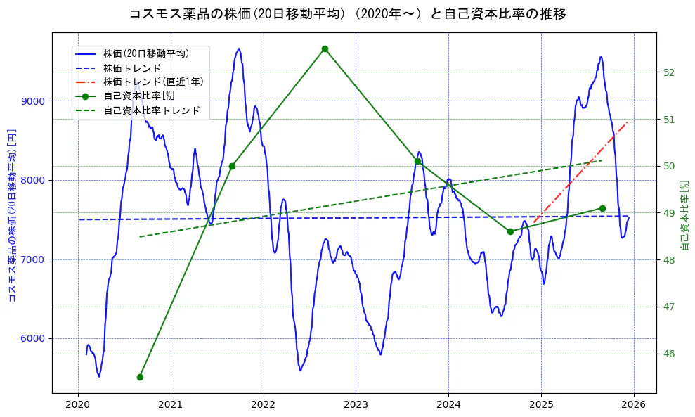 コスモス薬品の過去5年間の株価と自己資本比率の推移を示す2軸グラフ。株価の回帰直線、自己資本比率の回帰直線、直近1年間の株価回帰直線を含み、財務指標と市場評価の関係性を視覚化。