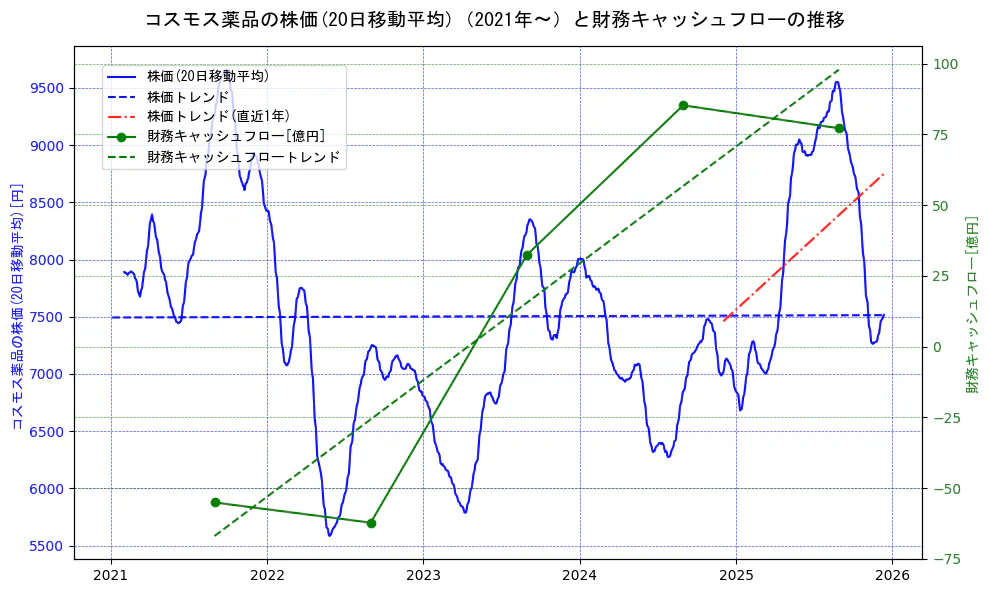 コスモス薬品の過去5年間の株価と財務キャッシュフローの推移を示す2軸グラフ。株価の回帰直線、財務キャッシュフローの回帰直線、直近1年間の株価回帰直線を含み、財務指標と市場評価の関係性を視覚化。
