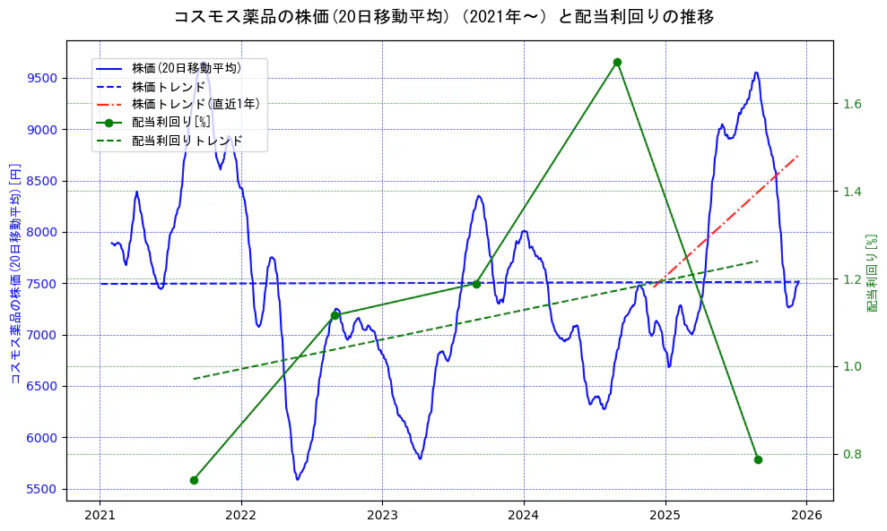 コスモス薬品の過去5年間の株価と配当利回りの推移を示す2軸グラフ。株価の回帰直線、配当利回りの回帰直線、直近1年間の株価回帰直線を含み、財務指標と市場評価の関係性を視覚化。