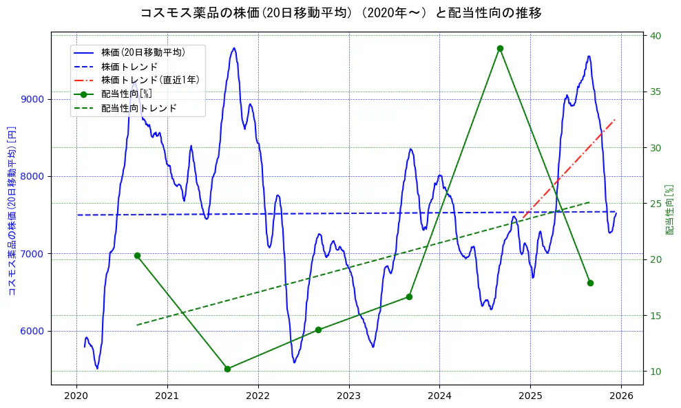 コスモス薬品の過去5年間の株価と配当性向の推移を示す2軸グラフ。株価の回帰直線、配当性向の回帰直線、直近1年間の株価回帰直線を含み、財務指標と市場評価の関係性を視覚化。