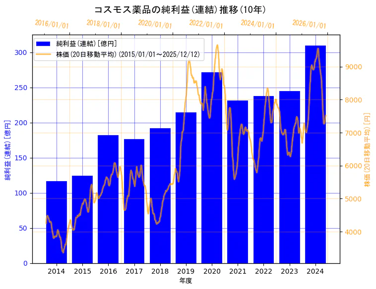 株式会社コスモス薬品の純利益(連結)と株価の10年間推移（2軸グラフ）