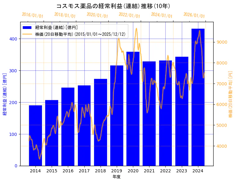 株式会社コスモス薬品の経常利益(連結)と株価の10年間推移（2軸グラフ）