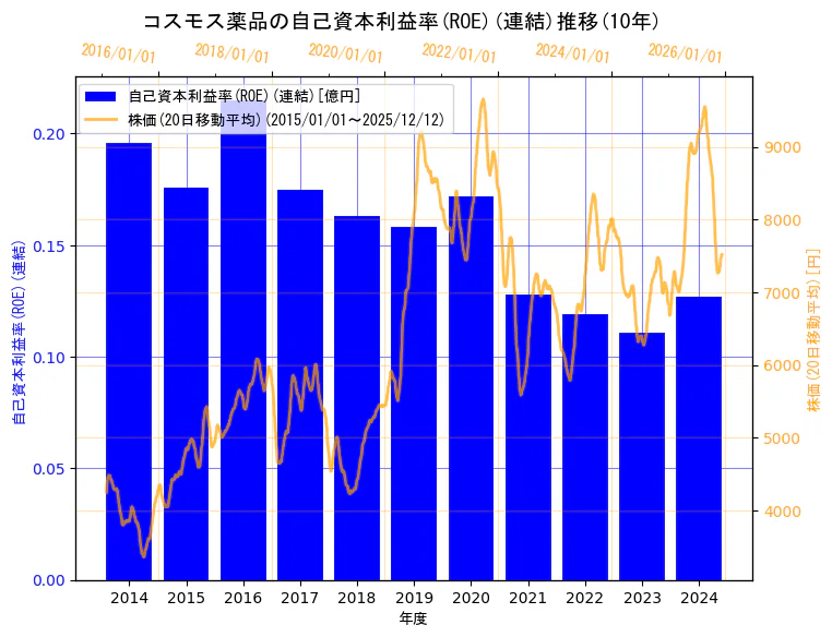 株式会社コスモス薬品の自己資本利益率(ROE)(連結)と株価の10年間推移（2軸グラフ）