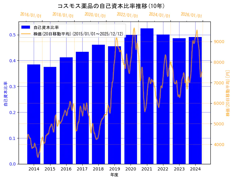 株式会社コスモス薬品の自己資本比率と株価の10年間推移（2軸グラフ）