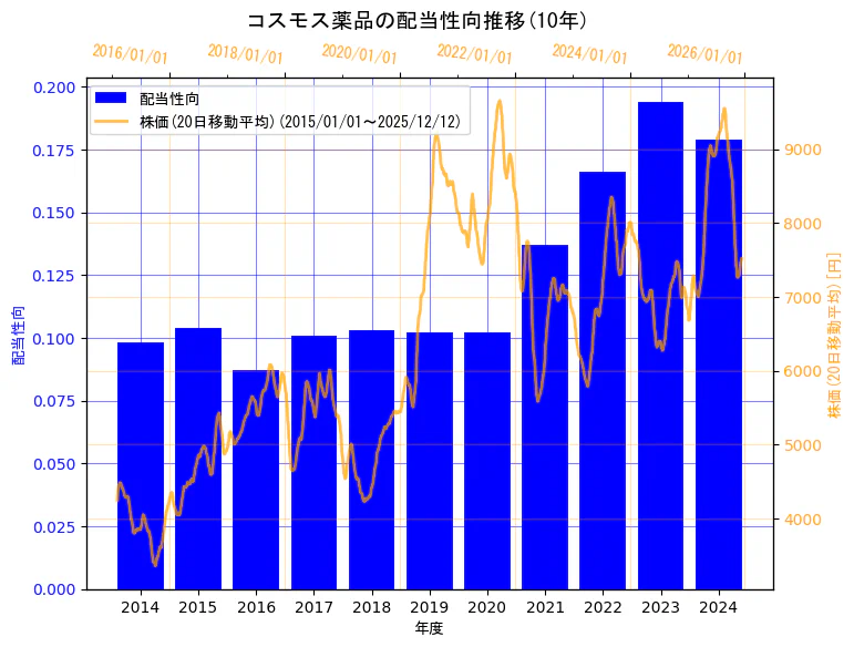 株式会社コスモス薬品の配当性向と株価の10年間推移（2軸グラフ）