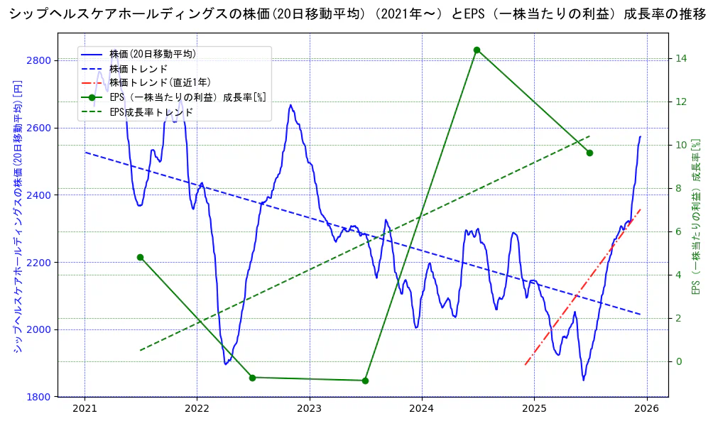 シップヘルスケアホールディングスの過去5年間の株価とEPS（一株当たりの利益）成長率の推移を示す2軸グラフ。株価の回帰直線、EPS（一株当たりの利益）成長率の回帰直線、直近1年間の株価回帰直線を含み、財務指標と市場評価の関係性を視覚化。