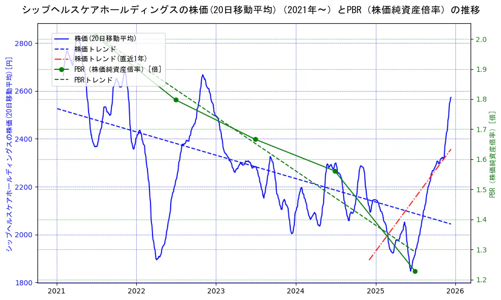 シップヘルスケアホールディングスの過去5年間の株価とPBR（株価純資産倍率）の推移を示す2軸グラフ。株価の回帰直線、PBR（株価純資産倍率）の回帰直線、直近1年間の株価回帰直線を含み、財務指標と市場評価の関係性を視覚化。