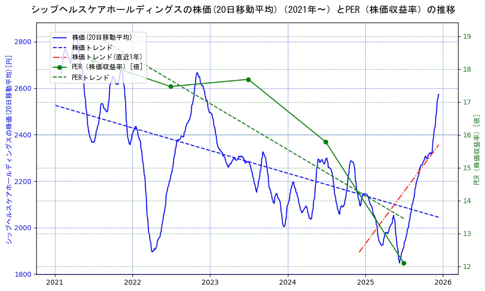シップヘルスケアホールディングスの過去5年間の株価とPER（株価収益率）の推移を示す2軸グラフ。株価の回帰直線、PER（株価収益率）の回帰直線、直近1年間の株価回帰直線を含み、財務指標と市場評価の関係性を視覚化。