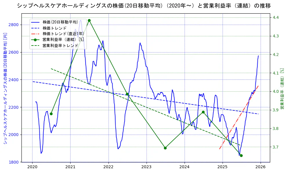 シップヘルスケアホールディングスの過去5年間の株価と営業利益率の推移を示す2軸グラフ。株価の回帰直線、営業利益率の回帰直線、直近1年間の株価回帰直線を含み、業績と市場評価の関係性を視覚化。