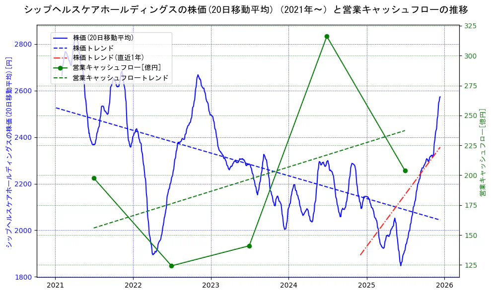 シップヘルスケアホールディングスの過去5年間の株価と営業キャッシュフローの推移を示す2軸グラフ。株価の回帰直線、営業キャッシュフローの回帰直線、直近1年間の株価回帰直線を含み、財務指標と市場評価の関係性を視覚化。