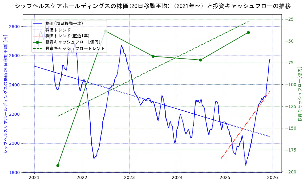 シップヘルスケアホールディングスの過去5年間の株価と投資キャッシュフローの推移を示す2軸グラフ。株価の回帰直線、投資キャッシュフローの回帰直線、直近1年間の株価回帰直線を含み、財務指標と市場評価の関係性を視覚化。