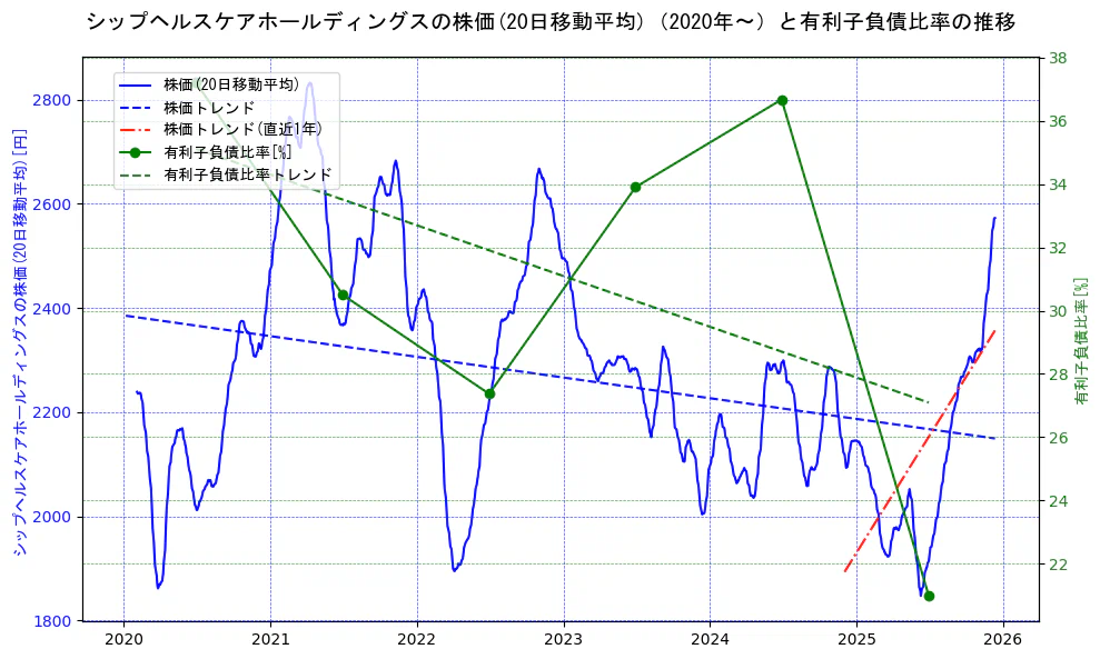 シップヘルスケアホールディングスの過去5年間の株価と有利子負債比率の推移を示す2軸グラフ。株価の回帰直線、有利子負債比率の回帰直線、直近1年間の株価回帰直線を含み、財務指標と市場評価の関係性を視覚化。