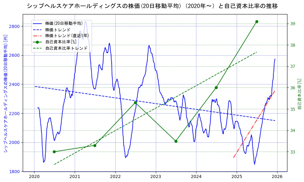 シップヘルスケアホールディングスの過去5年間の株価と自己資本比率の推移を示す2軸グラフ。株価の回帰直線、自己資本比率の回帰直線、直近1年間の株価回帰直線を含み、財務指標と市場評価の関係性を視覚化。
