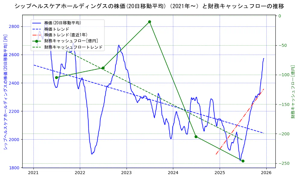 シップヘルスケアホールディングスの過去5年間の株価と財務キャッシュフローの推移を示す2軸グラフ。株価の回帰直線、財務キャッシュフローの回帰直線、直近1年間の株価回帰直線を含み、財務指標と市場評価の関係性を視覚化。