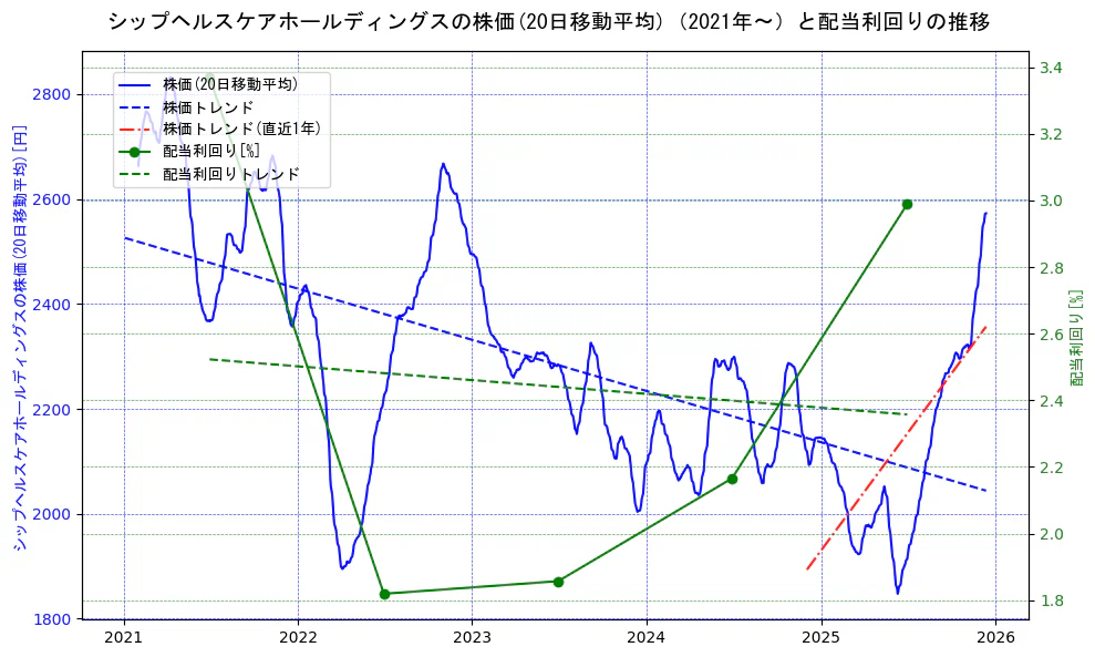 シップヘルスケアホールディングスの過去5年間の株価と配当利回りの推移を示す2軸グラフ。株価の回帰直線、配当利回りの回帰直線、直近1年間の株価回帰直線を含み、財務指標と市場評価の関係性を視覚化。
