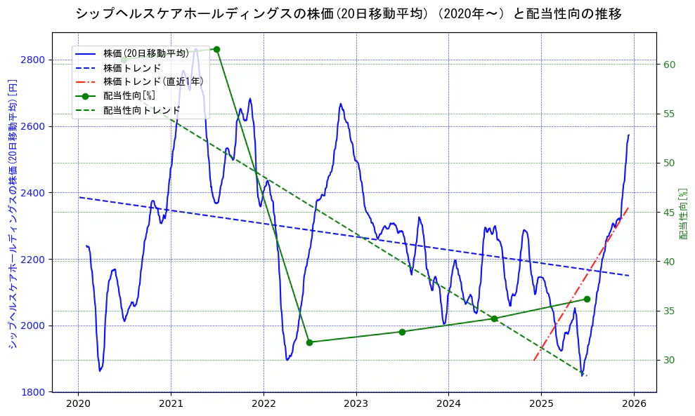 シップヘルスケアホールディングスの過去5年間の株価と配当性向の推移を示す2軸グラフ。株価の回帰直線、配当性向の回帰直線、直近1年間の株価回帰直線を含み、財務指標と市場評価の関係性を視覚化。