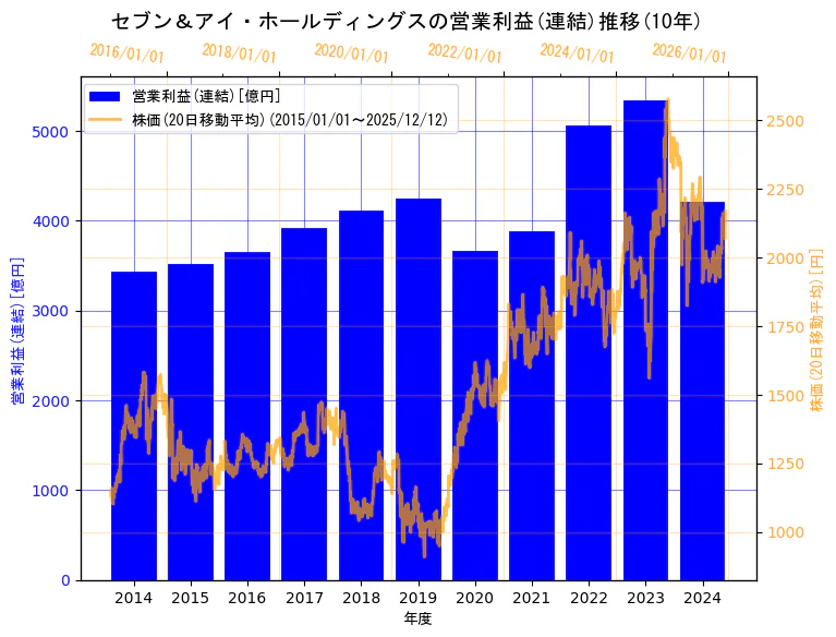 株式会社セブン＆アイ・ホールディングスの営業利益(連結)と株価の10年間推移（2軸グラフ）