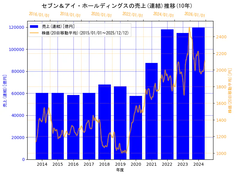 株式会社セブン＆アイ・ホールディングスの売上(連結)と株価の10年間推移（2軸グラフ）