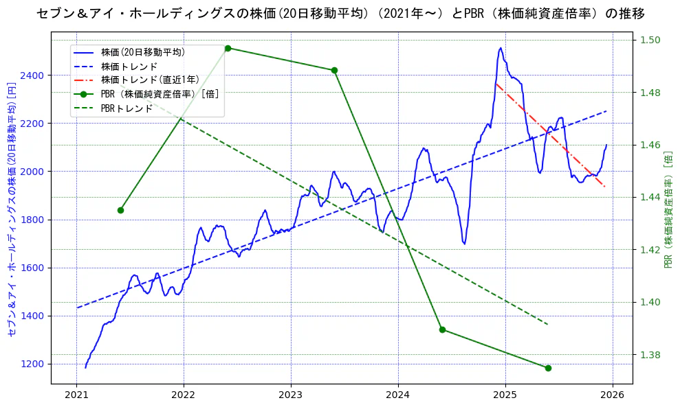 セブン＆アイ・ホールディングスの過去5年間の株価とPBR（株価純資産倍率）の推移を示す2軸グラフ。株価の回帰直線、PBR（株価純資産倍率）の回帰直線、直近1年間の株価回帰直線を含み、財務指標と市場評価の関係性を視覚化。