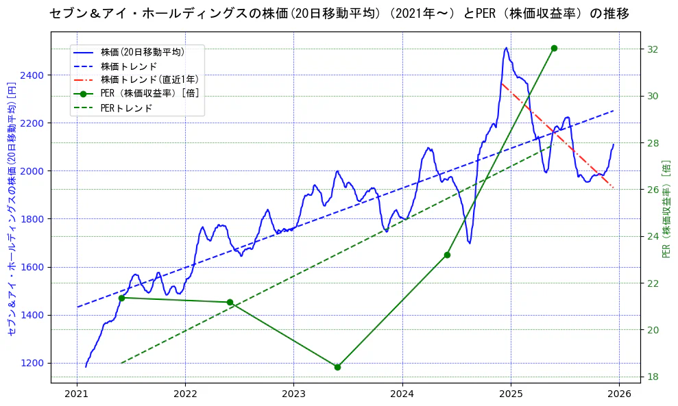 セブン＆アイ・ホールディングスの過去5年間の株価とPER（株価収益率）の推移を示す2軸グラフ。株価の回帰直線、PER（株価収益率）の回帰直線、直近1年間の株価回帰直線を含み、財務指標と市場評価の関係性を視覚化。
