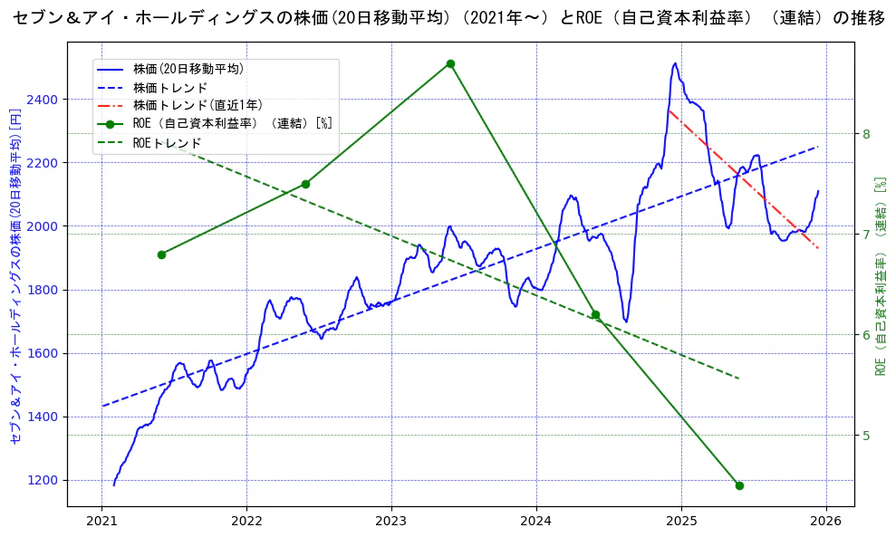 セブン＆アイ・ホールディングスの過去5年間の株価とROE（自己資本利益率）の推移を示す2軸グラフ。株価の回帰直線、ROE（自己資本利益率）回帰直線、直近1年間の株価回帰直線を含み、業績と市場評価の関係性を視覚化。