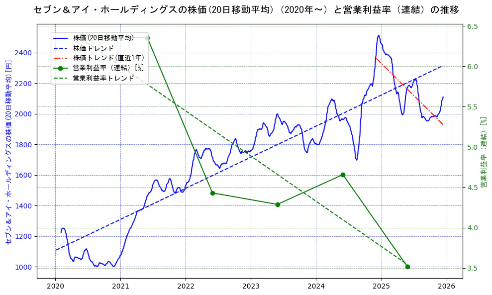 セブン＆アイ・ホールディングスの過去5年間の株価と営業利益率の推移を示す2軸グラフ。株価の回帰直線、営業利益率の回帰直線、直近1年間の株価回帰直線を含み、業績と市場評価の関係性を視覚化。