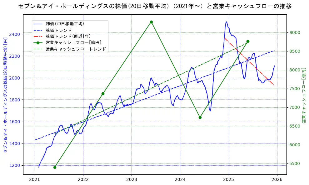セブン＆アイ・ホールディングスの過去5年間の株価と営業キャッシュフローの推移を示す2軸グラフ。株価の回帰直線、営業キャッシュフローの回帰直線、直近1年間の株価回帰直線を含み、財務指標と市場評価の関係性を視覚化。
