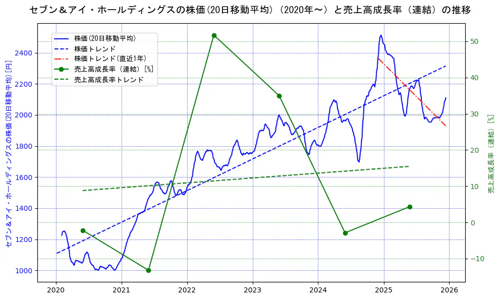 セブン＆アイ・ホールディングスの過去5年間の株価と売上高成長率の推移を示す2軸グラフ。株価の回帰直線、売上高成長率の回帰直線、直近1年間の株価回帰直線を含み、財務指標と市場評価の関係性を視覚化。