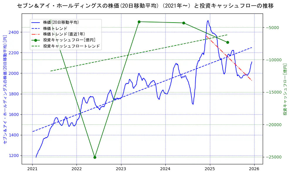 セブン＆アイ・ホールディングスの過去5年間の株価と投資キャッシュフローの推移を示す2軸グラフ。株価の回帰直線、投資キャッシュフローの回帰直線、直近1年間の株価回帰直線を含み、財務指標と市場評価の関係性を視覚化。