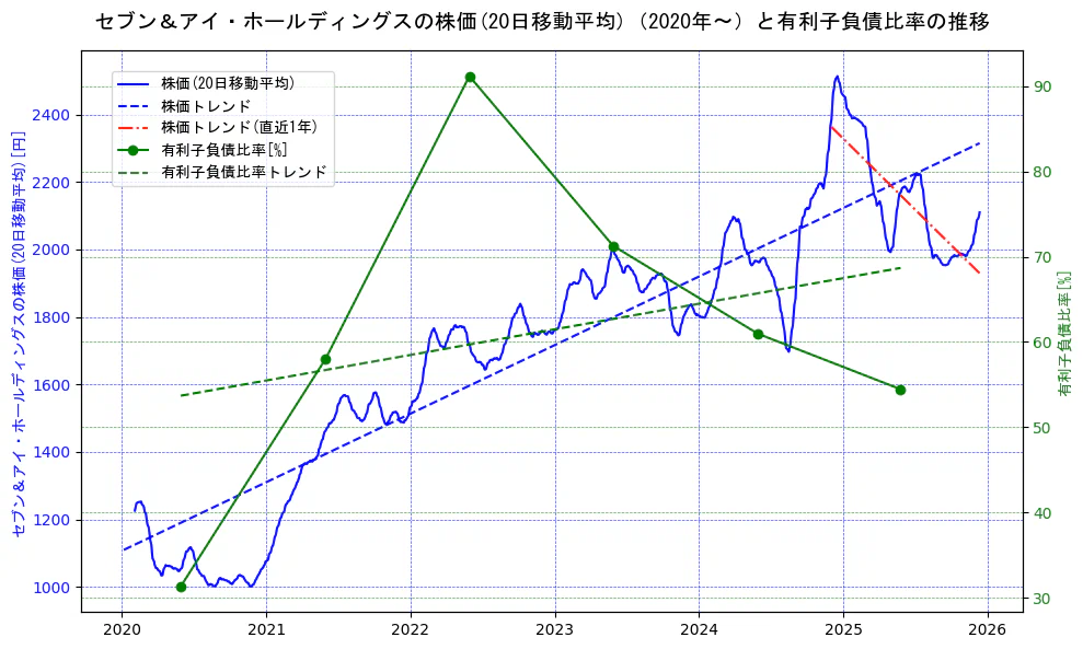 セブン＆アイ・ホールディングスの過去5年間の株価と有利子負債比率の推移を示す2軸グラフ。株価の回帰直線、有利子負債比率の回帰直線、直近1年間の株価回帰直線を含み、財務指標と市場評価の関係性を視覚化。