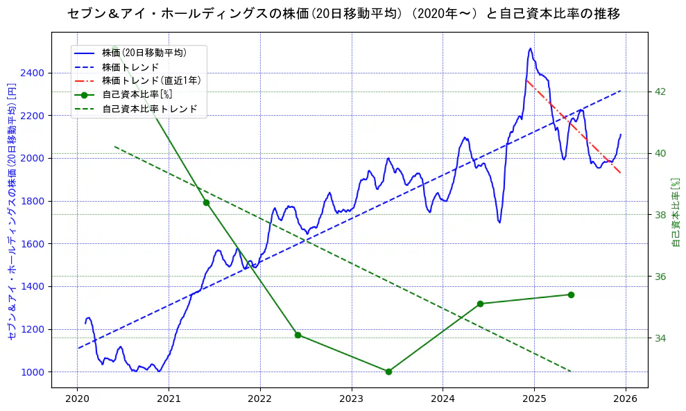 セブン＆アイ・ホールディングスの過去5年間の株価と自己資本比率の推移を示す2軸グラフ。株価の回帰直線、自己資本比率の回帰直線、直近1年間の株価回帰直線を含み、財務指標と市場評価の関係性を視覚化。