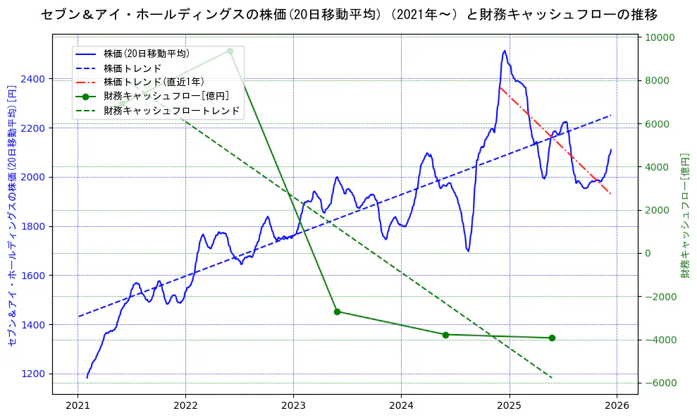 セブン＆アイ・ホールディングスの過去5年間の株価と財務キャッシュフローの推移を示す2軸グラフ。株価の回帰直線、財務キャッシュフローの回帰直線、直近1年間の株価回帰直線を含み、財務指標と市場評価の関係性を視覚化。