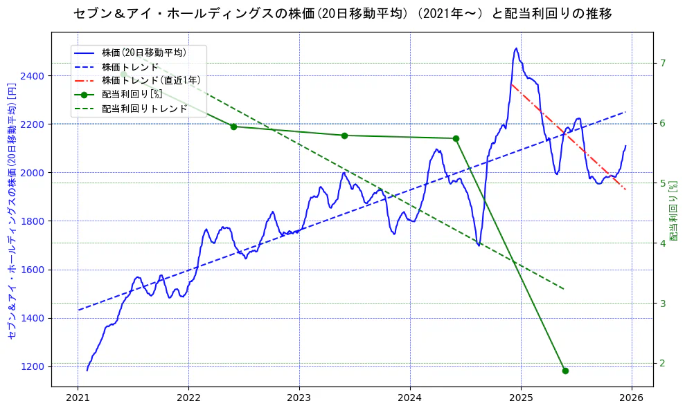 セブン＆アイ・ホールディングスの過去5年間の株価と配当利回りの推移を示す2軸グラフ。株価の回帰直線、配当利回りの回帰直線、直近1年間の株価回帰直線を含み、財務指標と市場評価の関係性を視覚化。