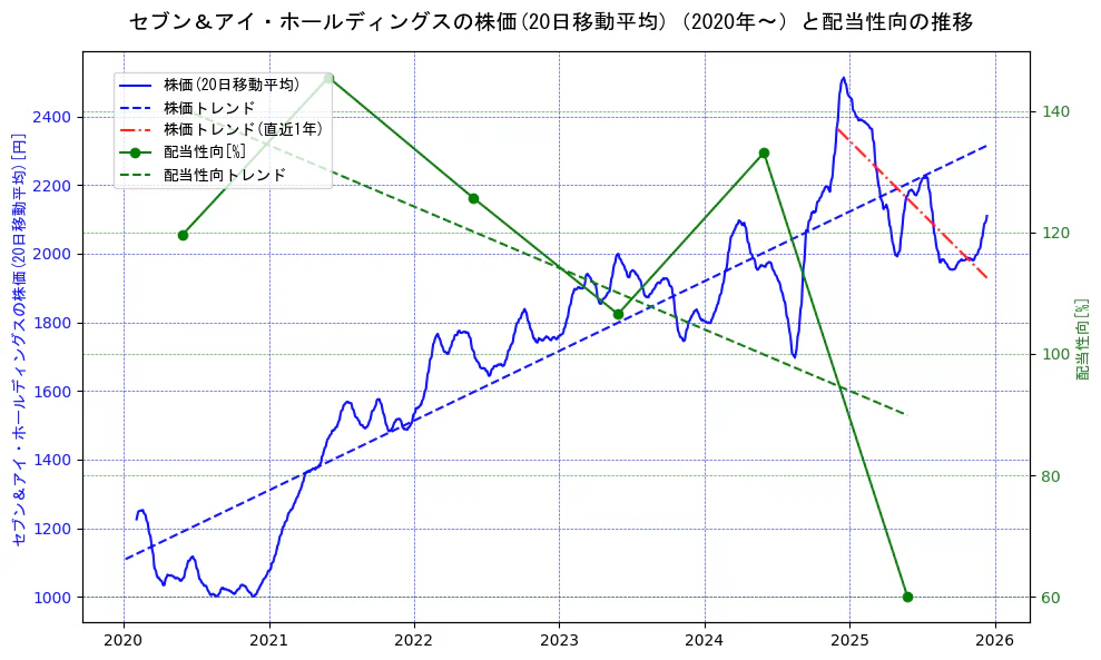 セブン＆アイ・ホールディングスの過去5年間の株価と配当性向の推移を示す2軸グラフ。株価の回帰直線、配当性向の回帰直線、直近1年間の株価回帰直線を含み、財務指標と市場評価の関係性を視覚化。