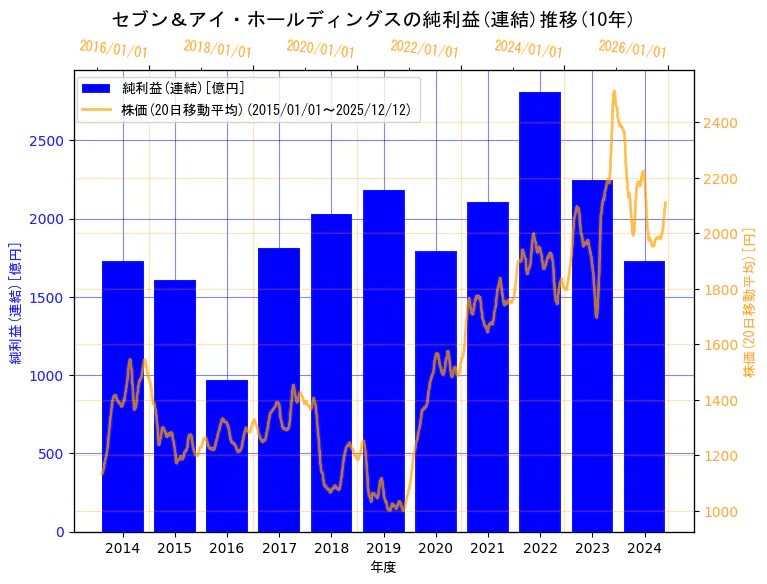 株式会社セブン＆アイ・ホールディングスの純利益(連結)と株価の10年間推移（2軸グラフ）