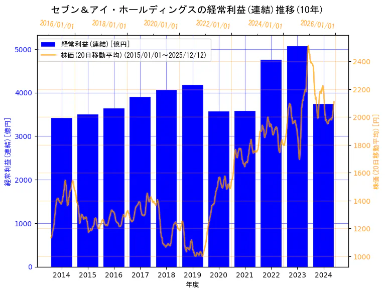 株式会社セブン＆アイ・ホールディングスの経常利益(連結)と株価の10年間推移（2軸グラフ）