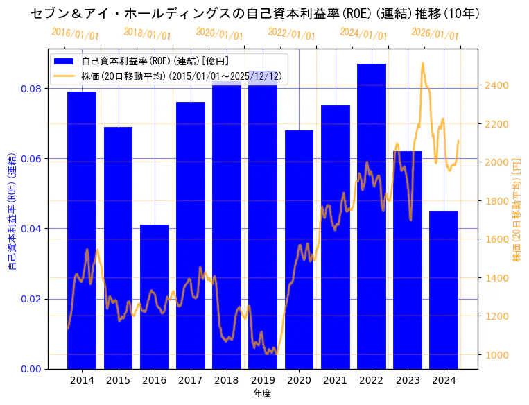 株式会社セブン＆アイ・ホールディングスの自己資本利益率(ROE)(連結)と株価の10年間推移（2軸グラフ）