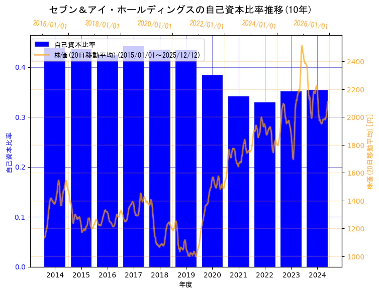 株式会社セブン＆アイ・ホールディングスの自己資本比率と株価の10年間推移（2軸グラフ）