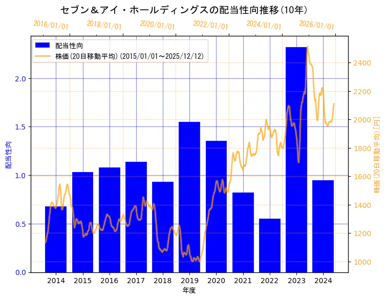 株式会社セブン＆アイ・ホールディングスの配当性向と株価の10年間推移（2軸グラフ）